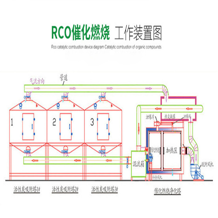 有機(jī)廢氣處理rco